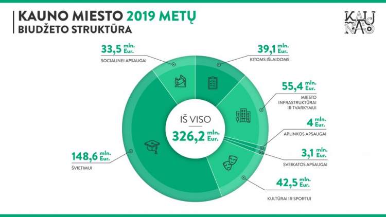 kaunas-pasirenges-tvirtinti-2019-uju-biudzeta
