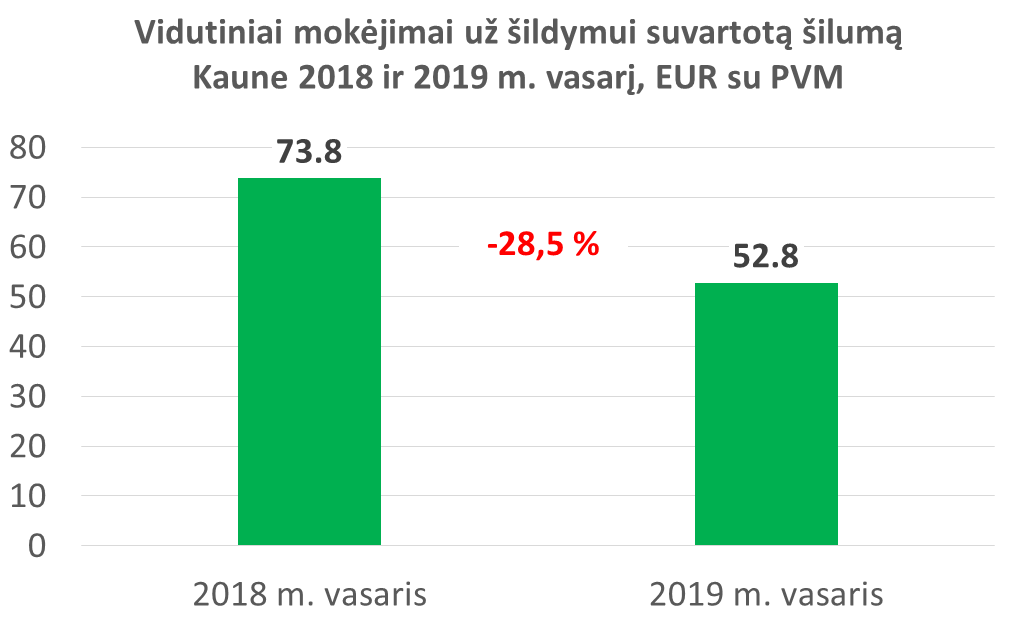 kaunieciu-saskaitos-uz-vasario-menesio-sildyma-285-proc-mazesnes